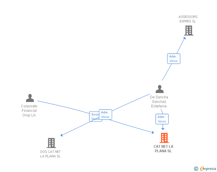 Vinculaciones societarias de CAT NET LA PLANA SL