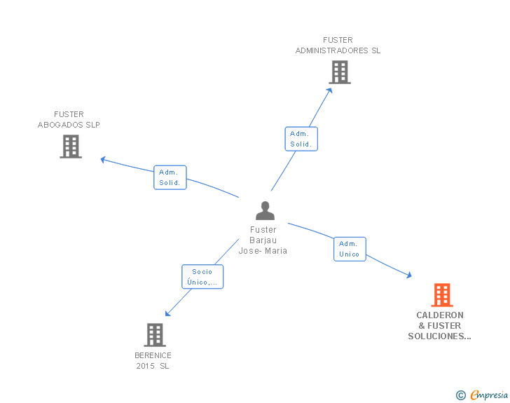 Vinculaciones societarias de CALDERON & FUSTER SOLUCIONES ESTRATEGICAS SL