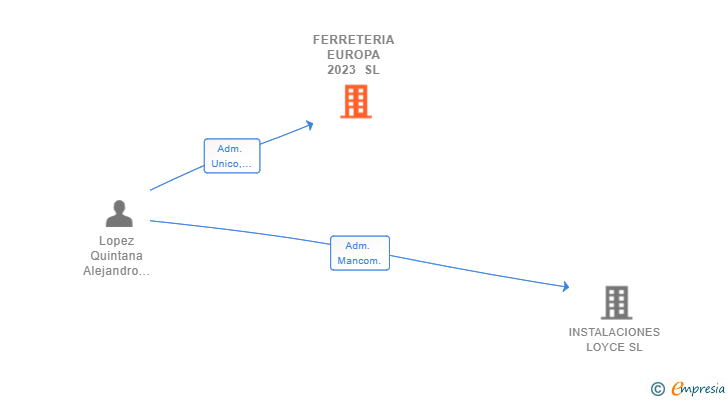 Vinculaciones societarias de FERRETERIA EUROPA 2023 SL