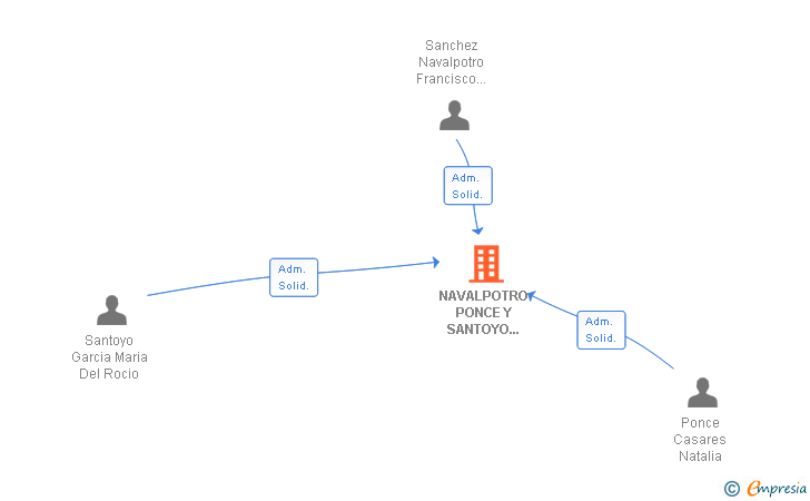 Vinculaciones societarias de PONCE Y SANTOYO ASOCIADOS SCIV