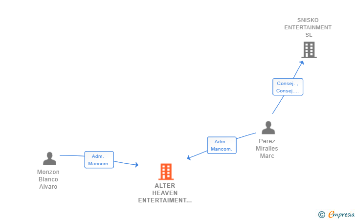 Vinculaciones societarias de ALTER HEAVEN ENTERTAIMENT SL