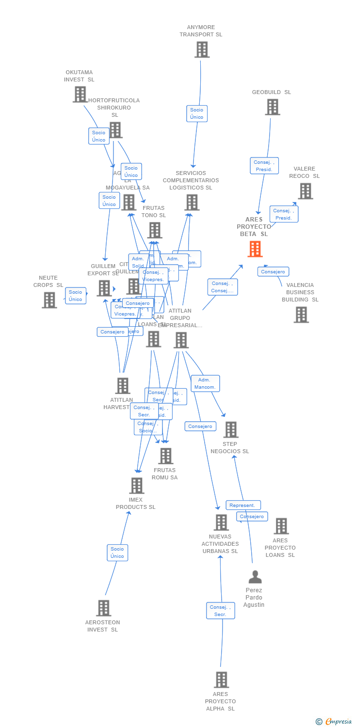 Vinculaciones societarias de ARES PROYECTO BETA SL
