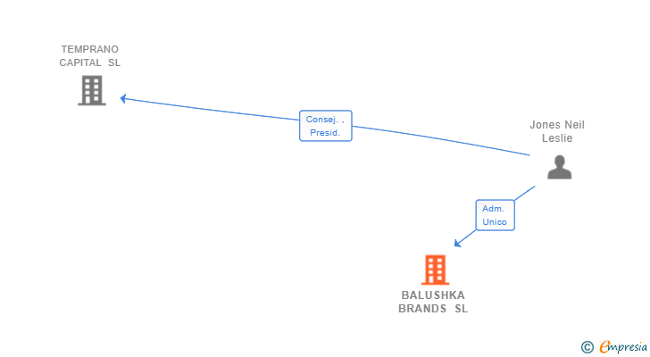 Vinculaciones societarias de BALUSHKA BRANDS SL