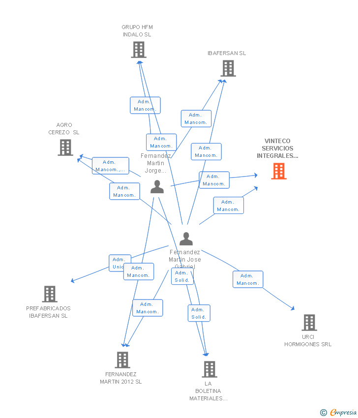 Vinculaciones societarias de VINTECO SERVICIOS INTEGRALES DE CONSTRUCCION SL