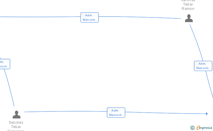 Vinculaciones societarias de COMERCIAL SANCHEZ TEBAR SL