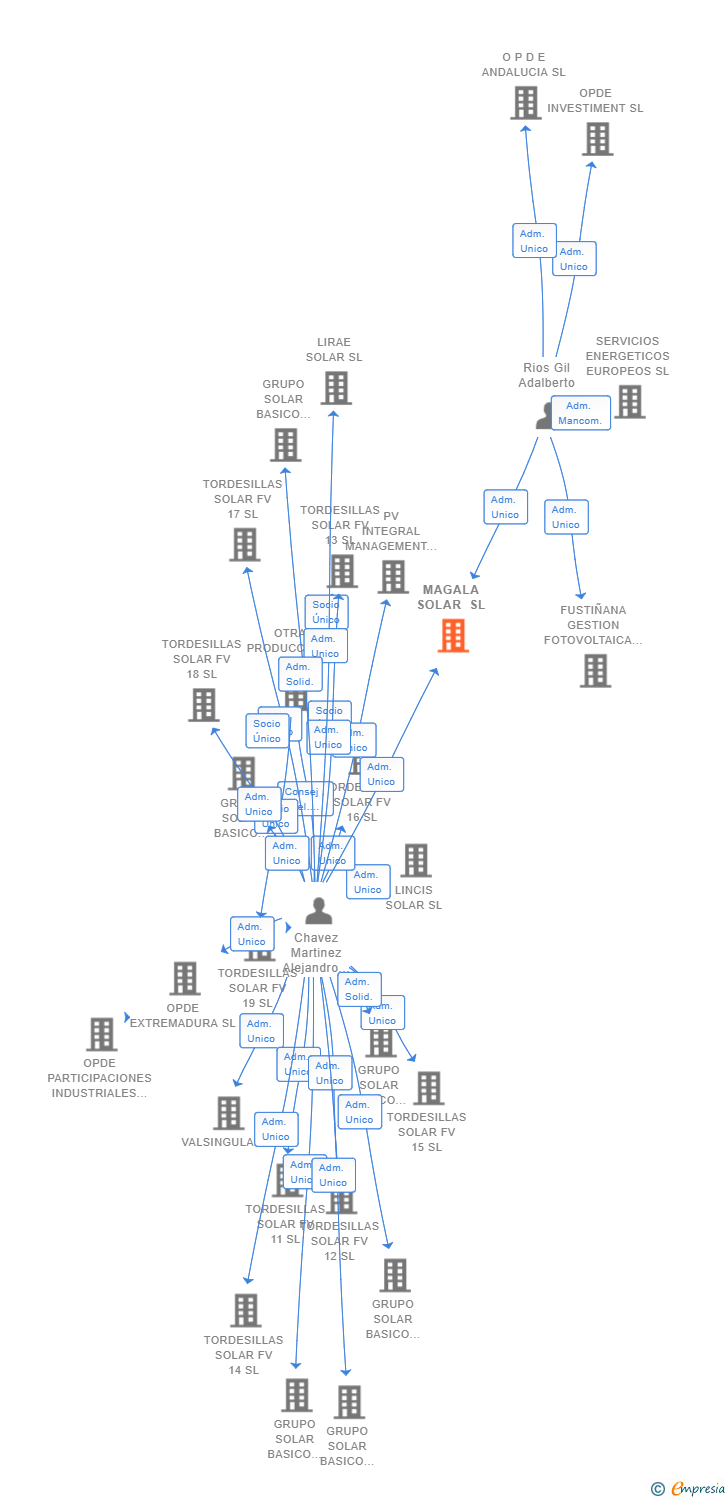 Vinculaciones societarias de MAGALA SOLAR SL