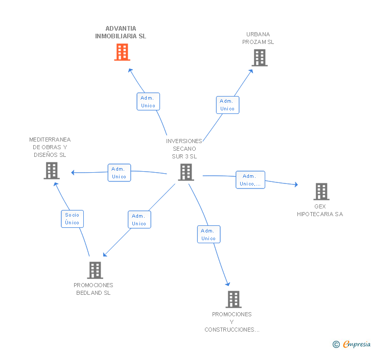 Vinculaciones societarias de ADVANTIA INMOBILIARIA SL