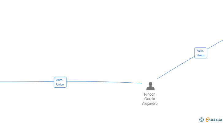 Vinculaciones societarias de FUTURE 24 SL