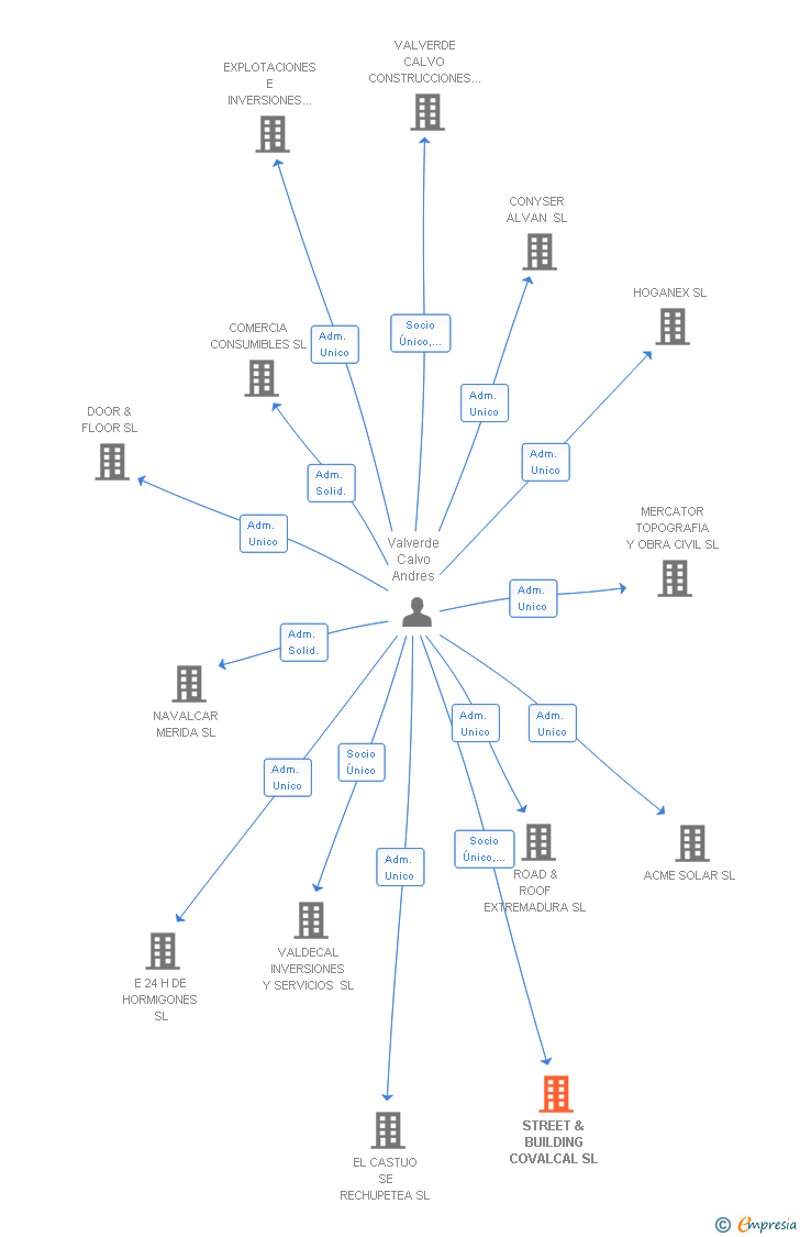 Vinculaciones societarias de STREET & BUILDING COVALCAL SL