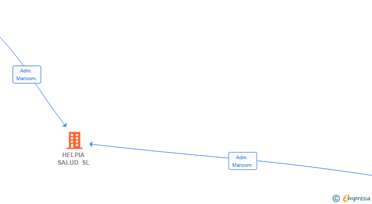 Vinculaciones societarias de HELPIA SALUD SL