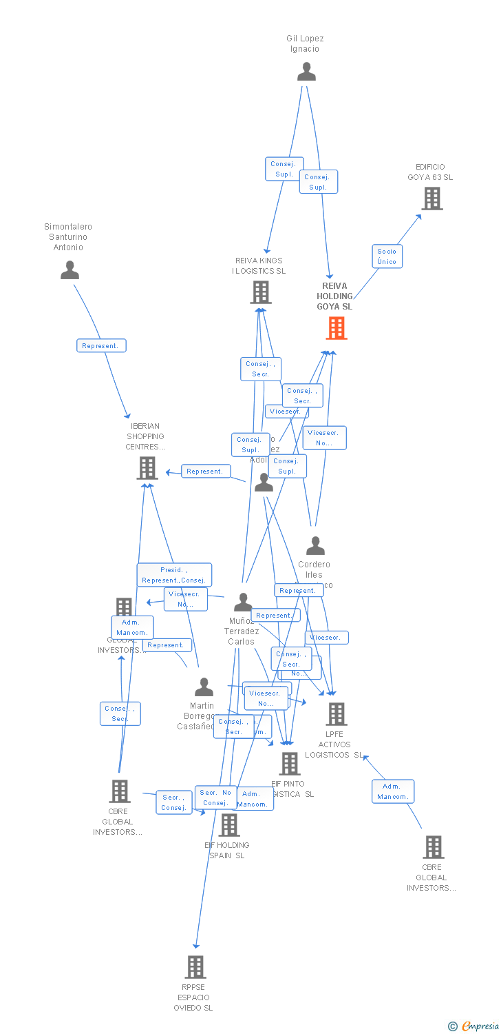 Vinculaciones societarias de REIVA HOLDING GOYA SL