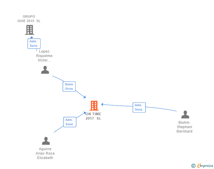 Vinculaciones societarias de ON TIME 2017 SL