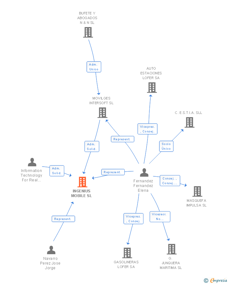 Vinculaciones societarias de INGENIUS MOBILE SL