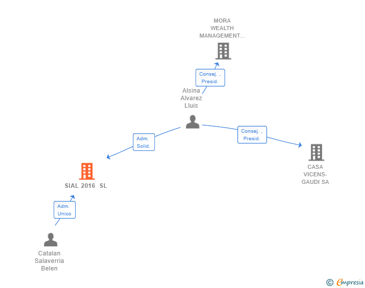 Vinculaciones societarias de SIAL 2016 SL