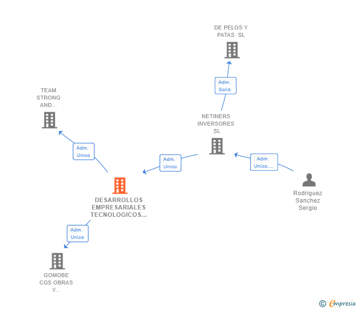 Vinculaciones societarias de DESARROLLOS EMPRESARIALES TECNOLOGICOS DEL SUR SL