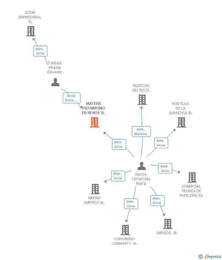 Vinculaciones societarias de MAYERS PATRIMONIO EN RENTA SL