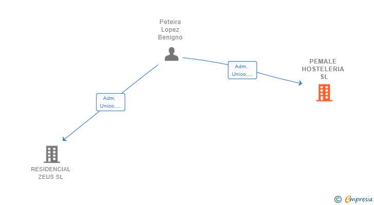 Vinculaciones societarias de PEMALE HOSTELERIA SL