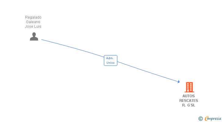 Vinculaciones societarias de AUTOS RESCATES R. G SL