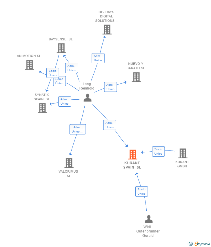 Vinculaciones societarias de KURANT SPAIN SL