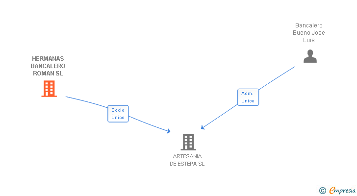 Vinculaciones societarias de HERMANAS BANCALERO ROMAN SL