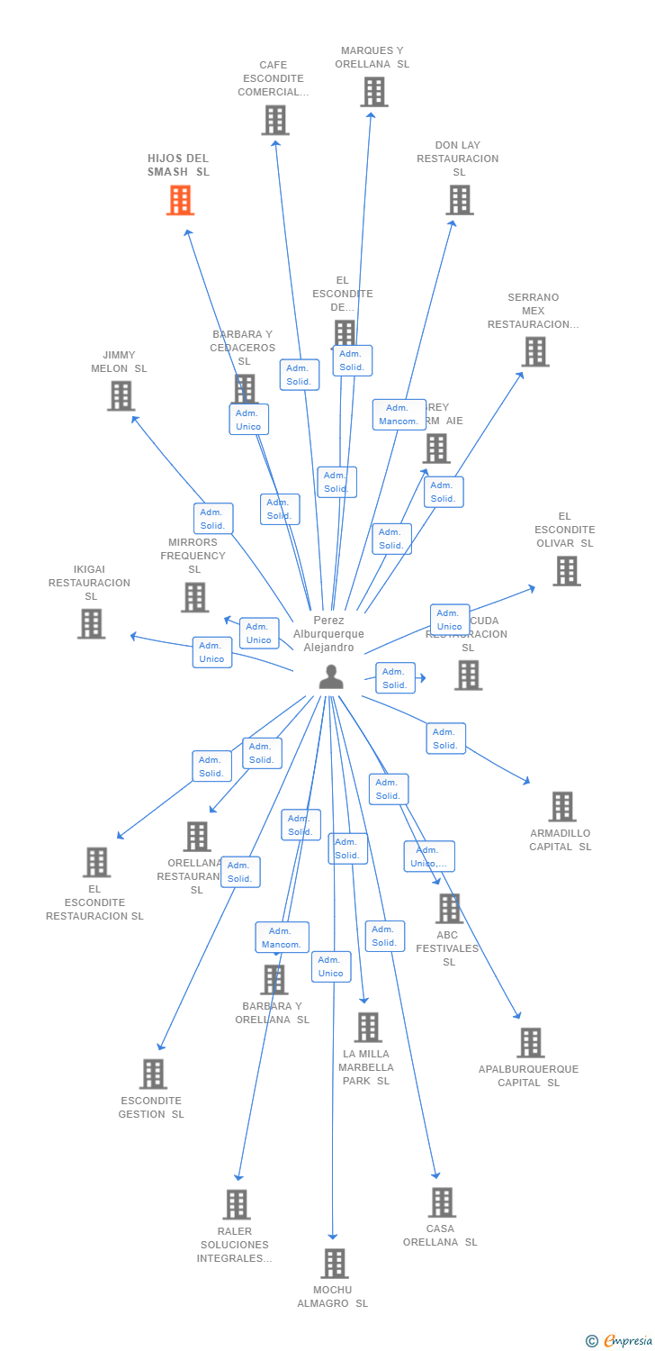 Vinculaciones societarias de HIJOS DEL SMASH SL