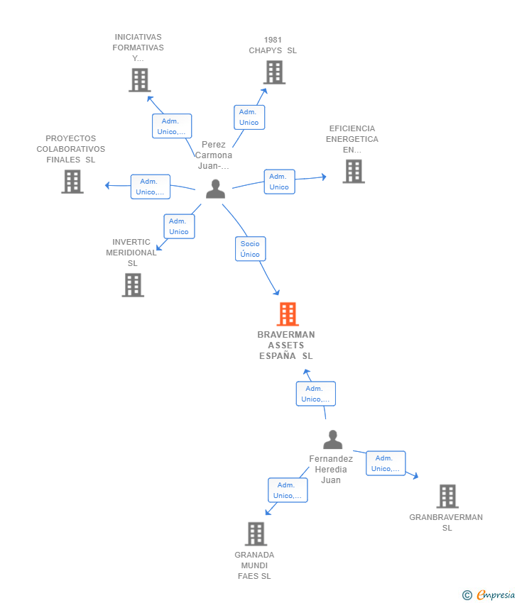 Vinculaciones societarias de BRAVERMAN ASSETS ESPAÑA SL