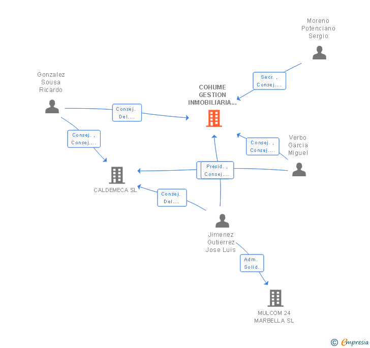 Vinculaciones societarias de COHUME GESTION INMOBILIARIA 2014 SL
