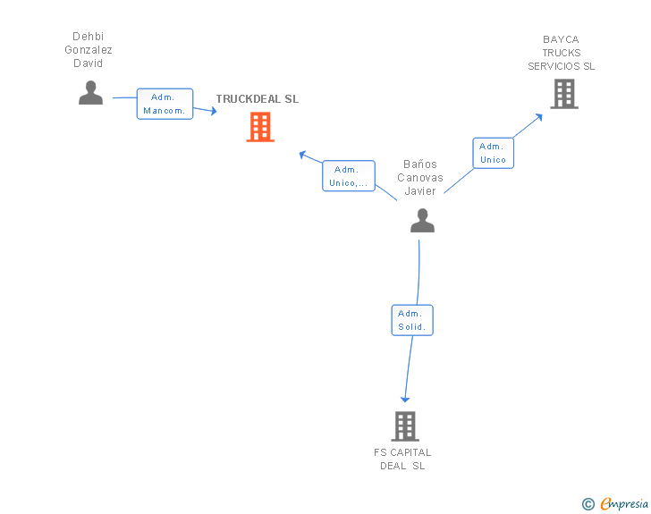 Vinculaciones societarias de TRUCKDEAL SL