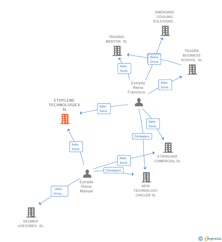 Vinculaciones societarias de ETHYLENE TECHNOLOGIES SL