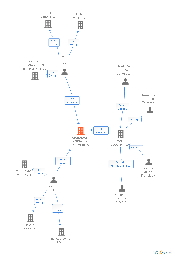 Vinculaciones societarias de VIVIENDAS SOCIALES COLUMBIA SL