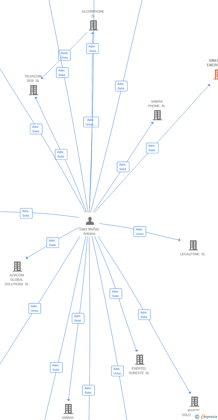 Vinculaciones societarias de SINERTEL ENERGY SL