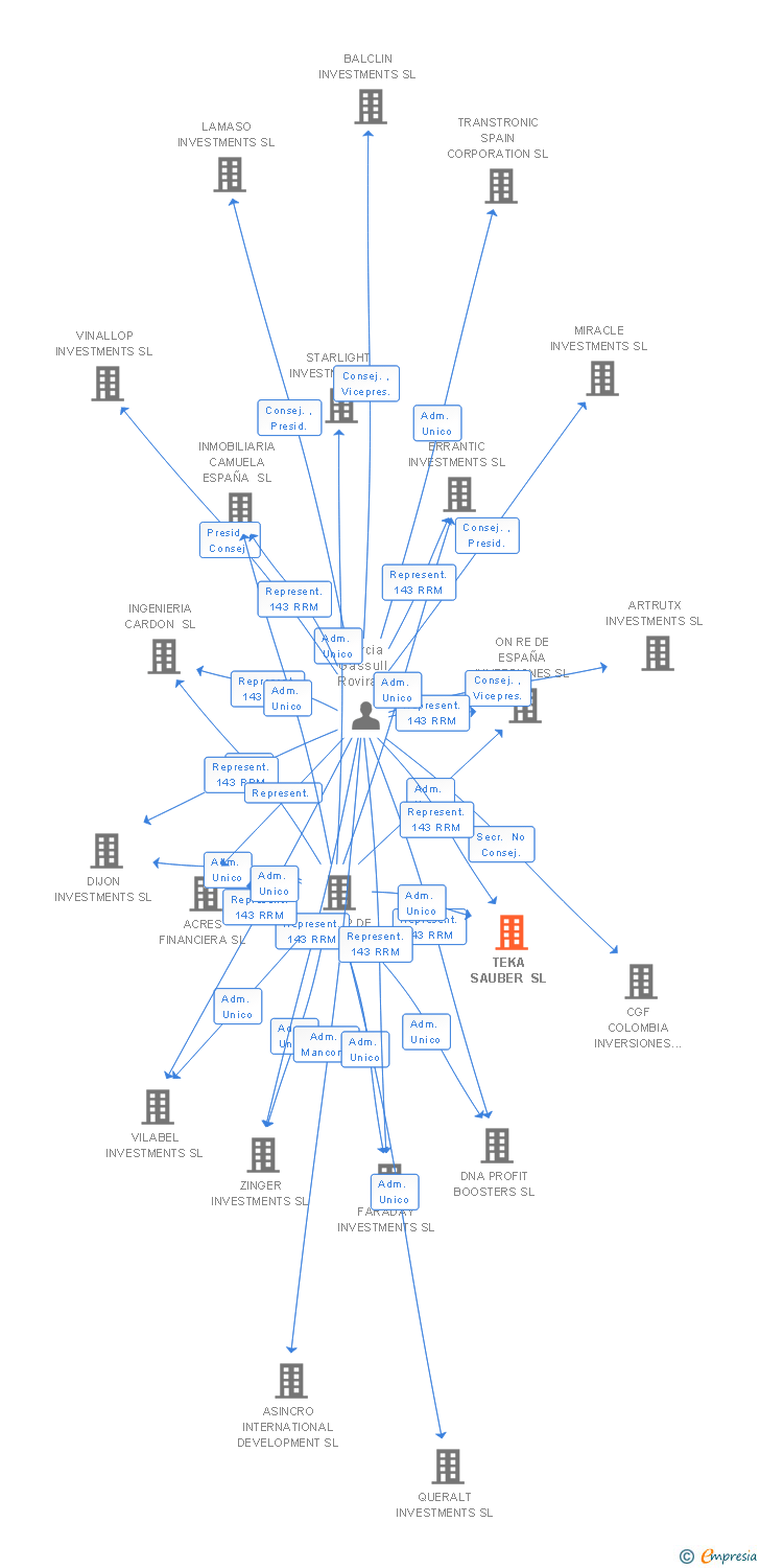 Vinculaciones societarias de TEKA SAUBER SL