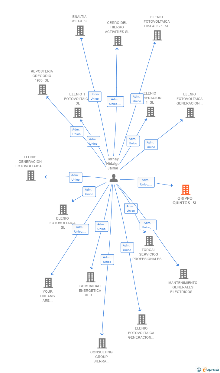 Vinculaciones societarias de ORIPPO QUINTOS SL (EXTINGUIDA)
