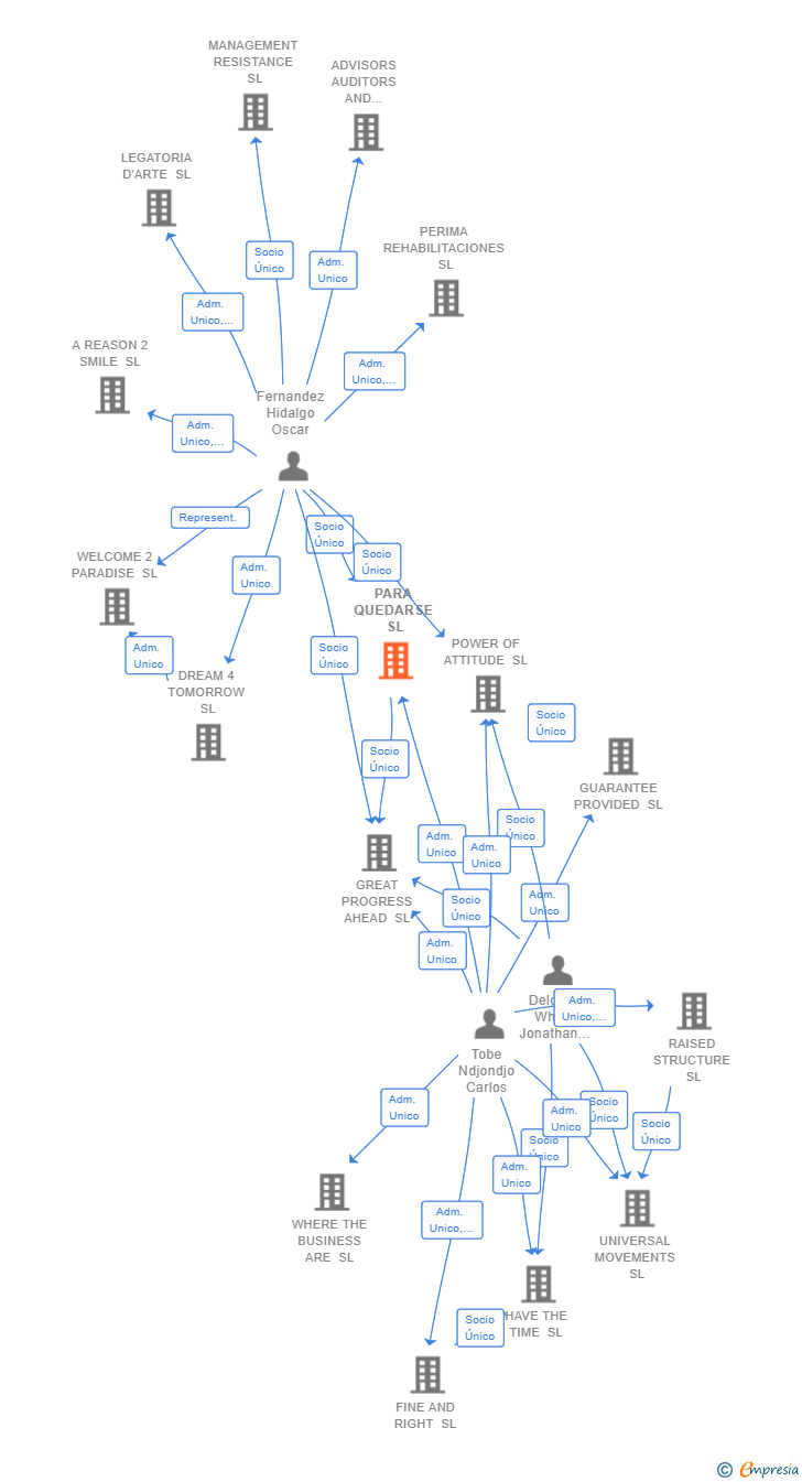 Vinculaciones societarias de PARA QUEDARSE SL