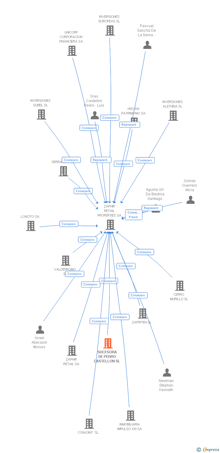 Vinculaciones societarias de SUCESORA DE PEDRO CASTELLON SL