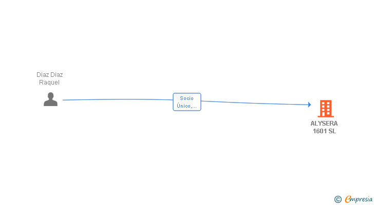 Vinculaciones societarias de ALYSERA 1601 SL