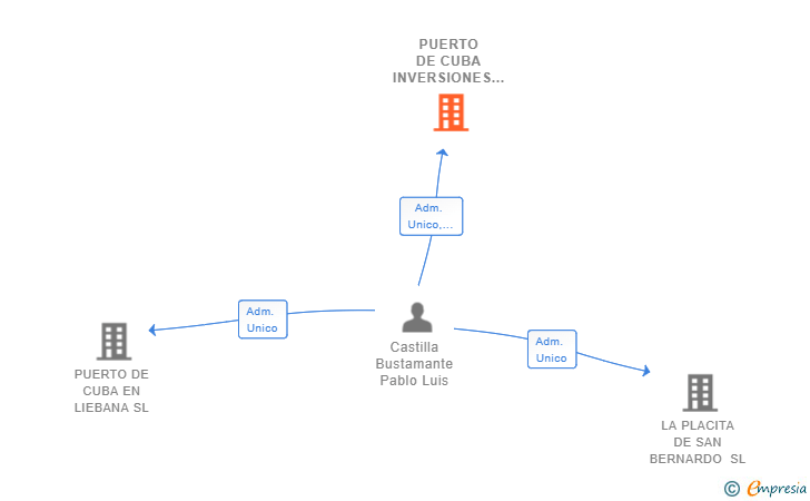 Vinculaciones societarias de PUERTO DE CUBA INVERSIONES SL