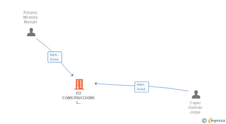 Vinculaciones societarias de O3 CONSTRUCCIONS I MANTENIMENTS SL