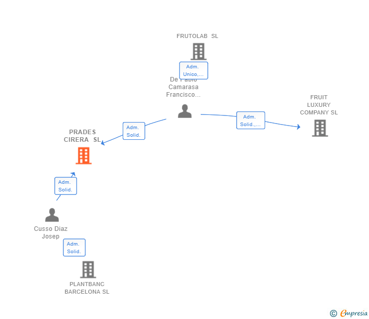 Vinculaciones societarias de PRADES CIRERA SL (EXTINGUIDA)