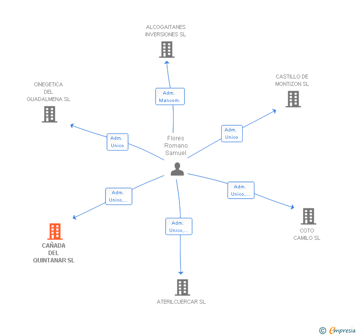 Vinculaciones societarias de CAÑADA DEL QUINTANAR SL