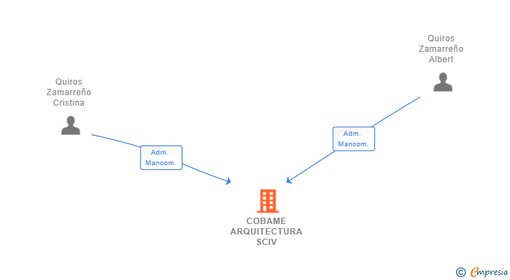 Vinculaciones societarias de COBAME ARQUITECTURA SCIV