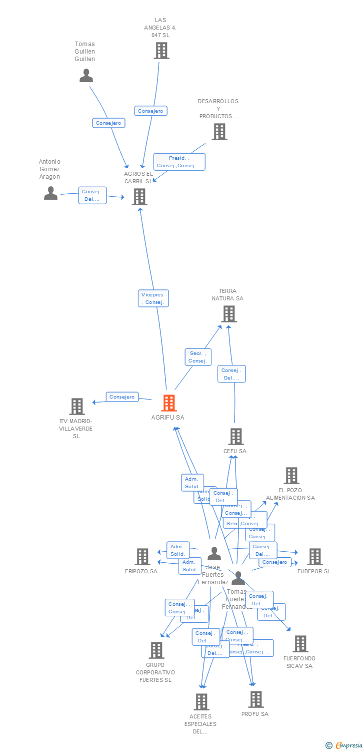 Vinculaciones societarias de AGRIFU SA