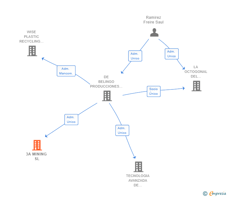 Vinculaciones societarias de 3A MINING SL