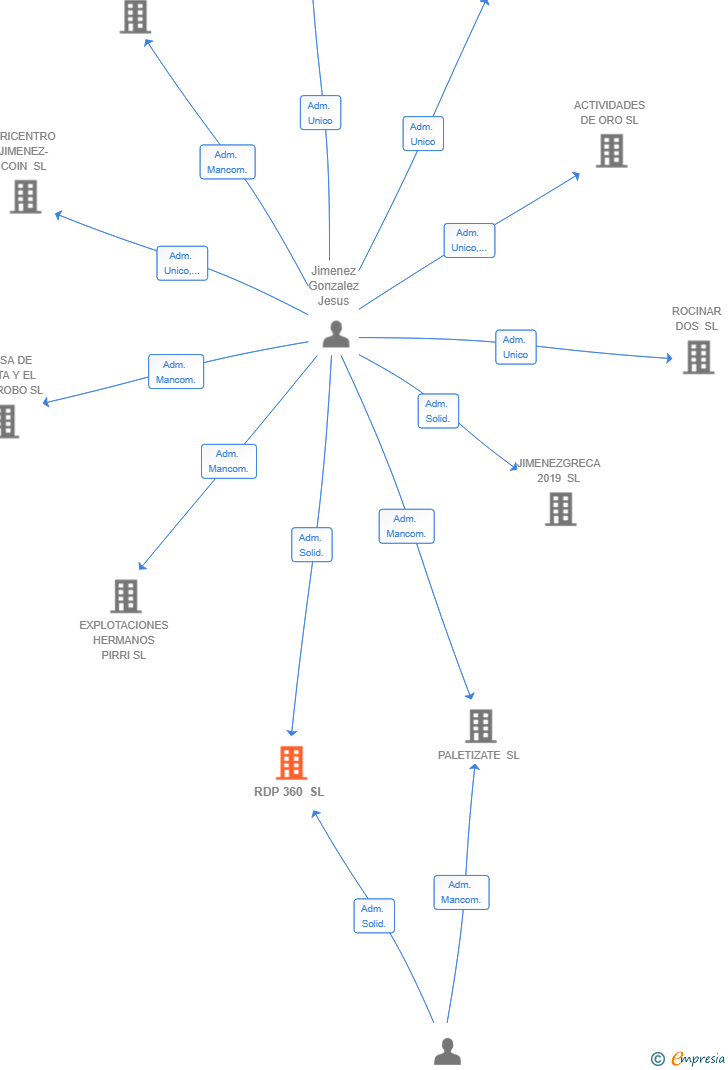 Vinculaciones societarias de RDP 360 SL