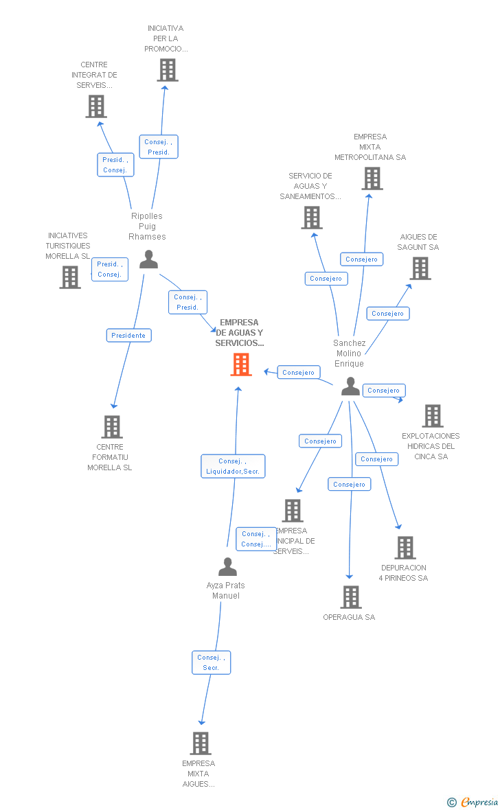 Vinculaciones societarias de EMPRESA DE AGUAS Y SERVICIOS PUBLICOS SA