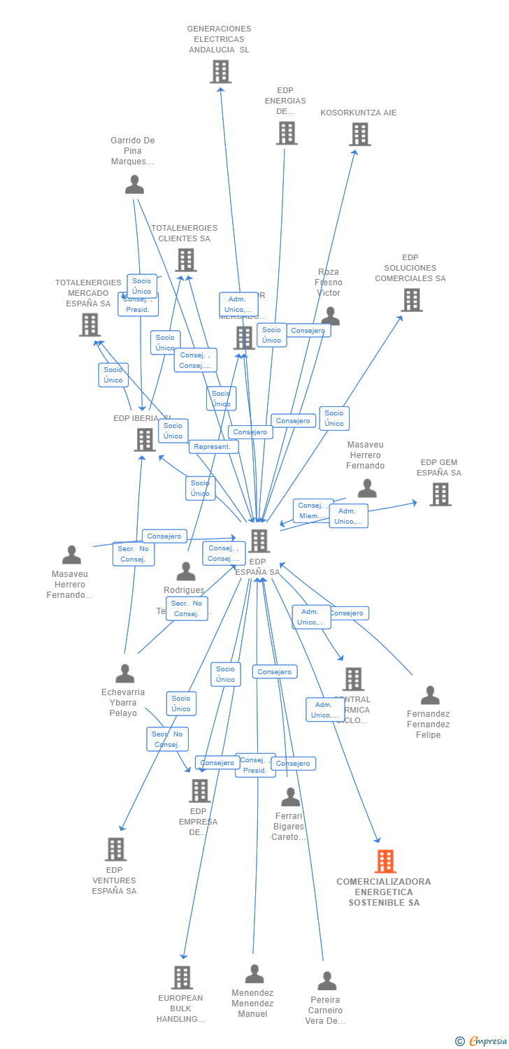 Vinculaciones societarias de COMERCIALIZADORA ENERGETICA SOSTENIBLE SA