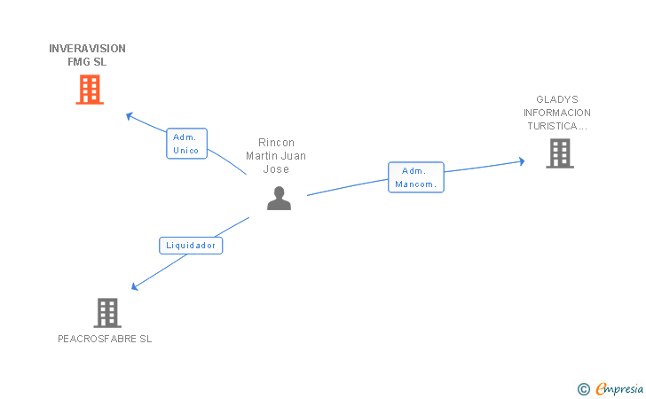 Vinculaciones societarias de INVERAVISION FMG SL