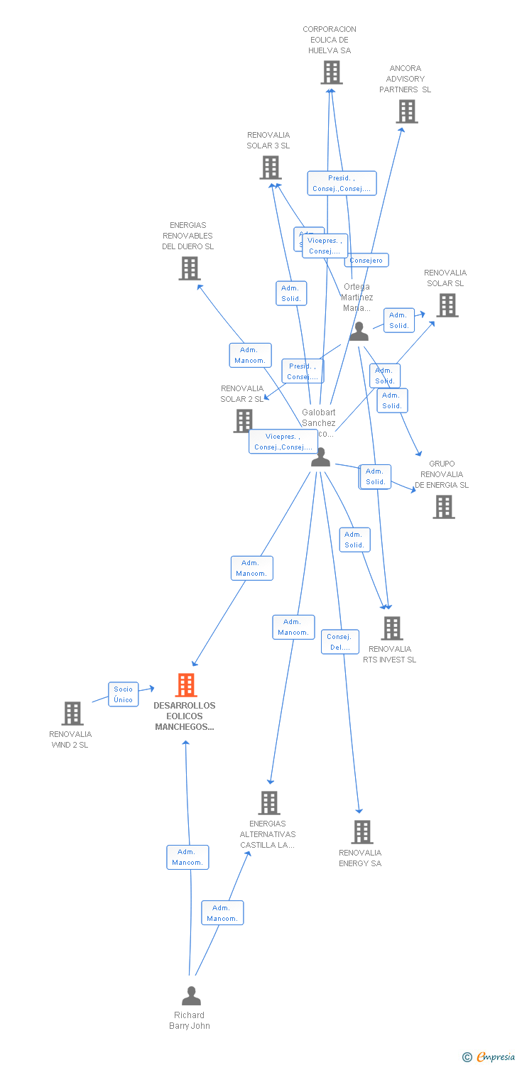 Vinculaciones societarias de DESARROLLOS EOLICOS MANCHEGOS EL PINAR SL