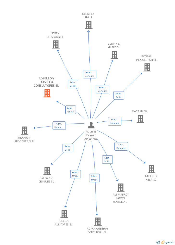 Vinculaciones societarias de ROSELLO Y ROSELLO CONSULTORES SL