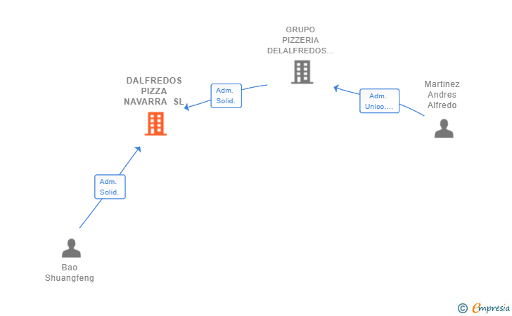 Vinculaciones societarias de DALFREDOS PIZZA NAVARRA SL